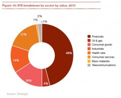 IPO breakdown by sector by value, 2015.JPG